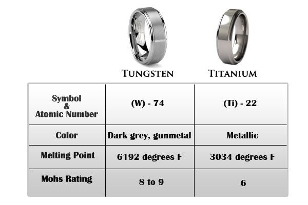 Tungstène ou titane : quelle est la différence ?
