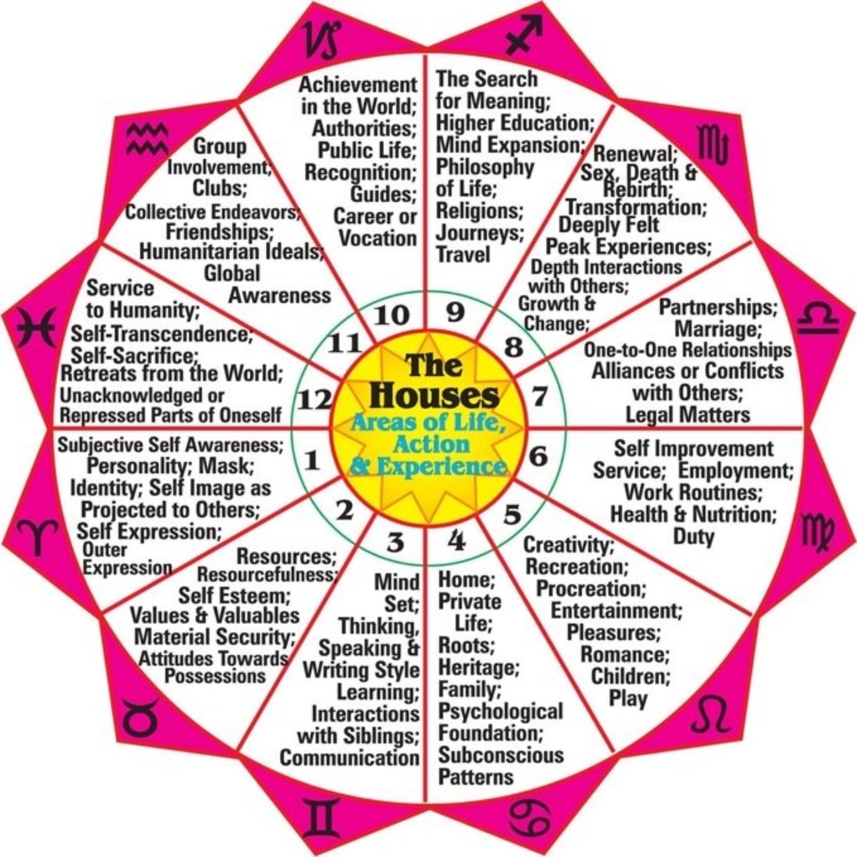  7. Haus Astrologie Bedeutung