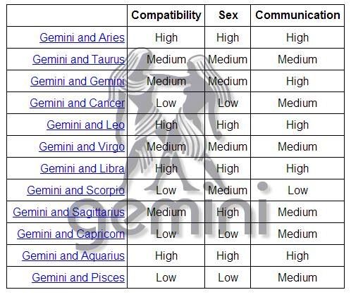  Compatibilité des signes astrologiques des Gémeaux et des Gémeaux